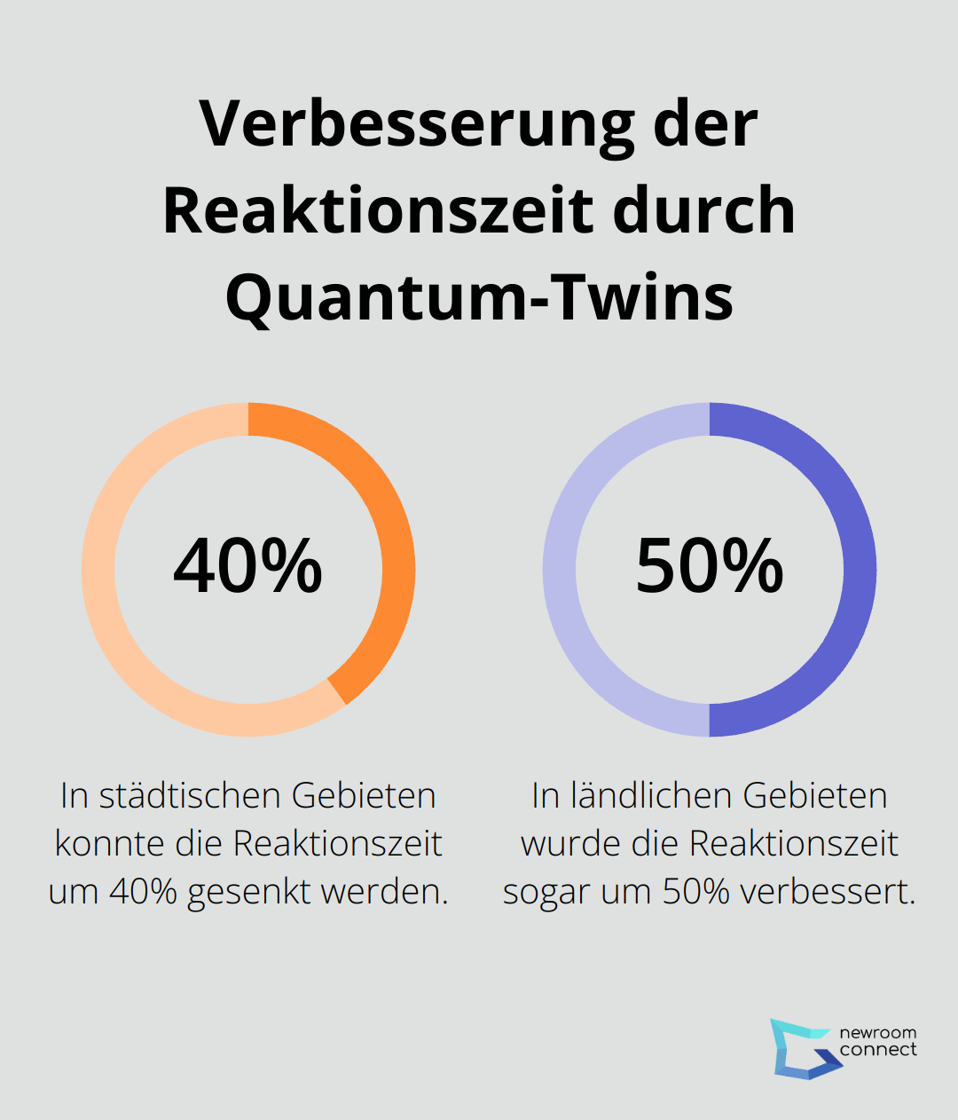 Diagramm zeigt die Verbesserung der Reaktionszeit in städtischen (40%) und ländlichen (50%) Gebieten durch den Einsatz von Quantum-Twins.