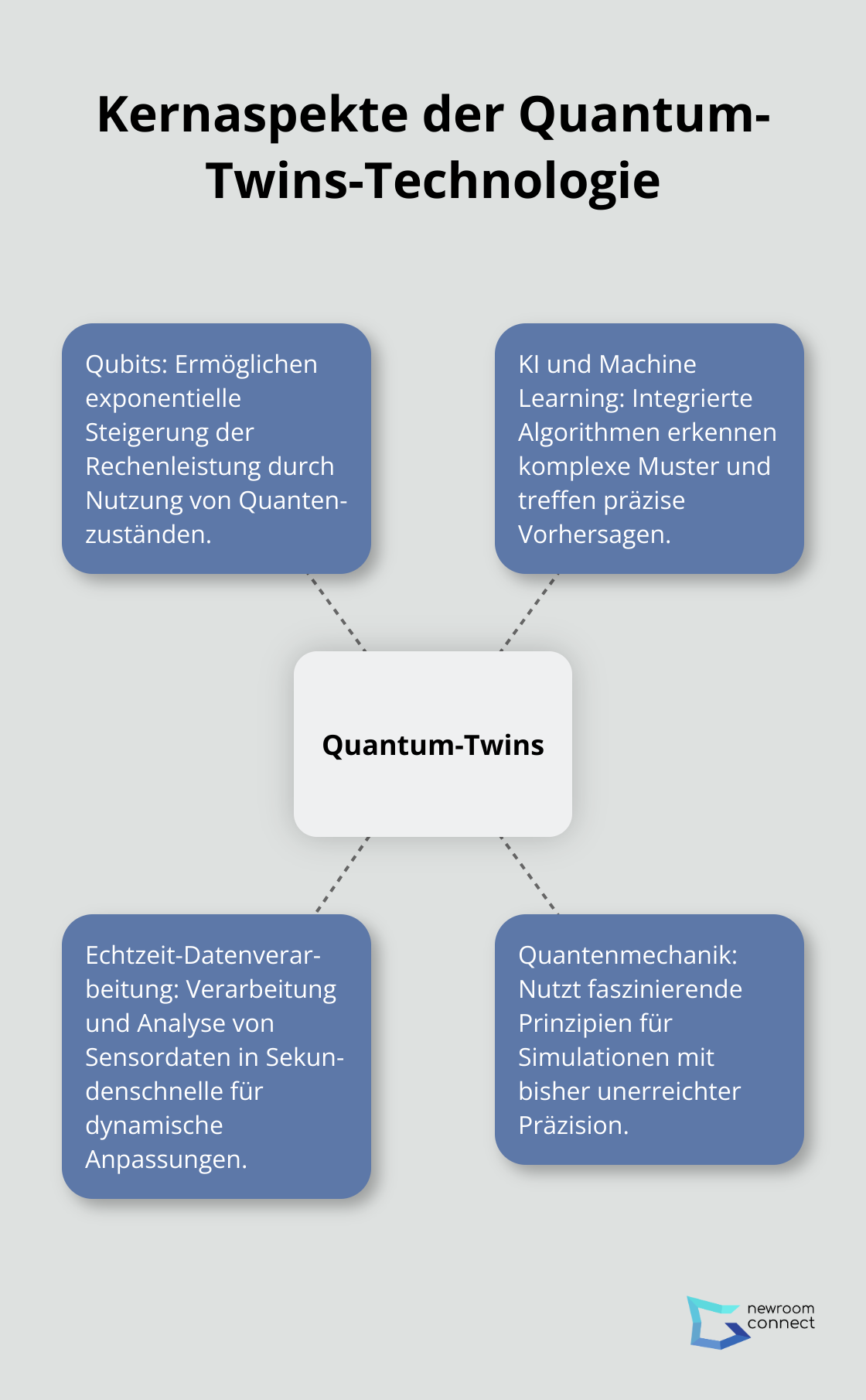 Hub-and-Spoke-Diagramm, das die zentralen Aspekte der Quantum-Twins-Technologie zeigt: Qubits, KI und Machine Learning, Echtzeit-Datenverarbeitung, und Quantenmechanik.