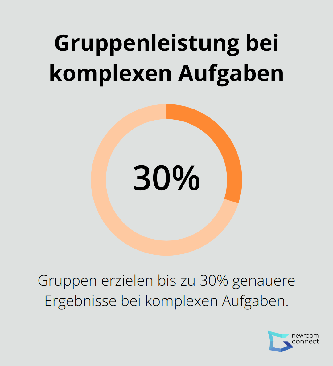 Diagramm zeigt, dass Gruppen bei komplexen Aufgaben 30% genauere Ergebnisse erzielen als der durchschnittliche Einzelteilnehmer. - Schwarmbasierte Events