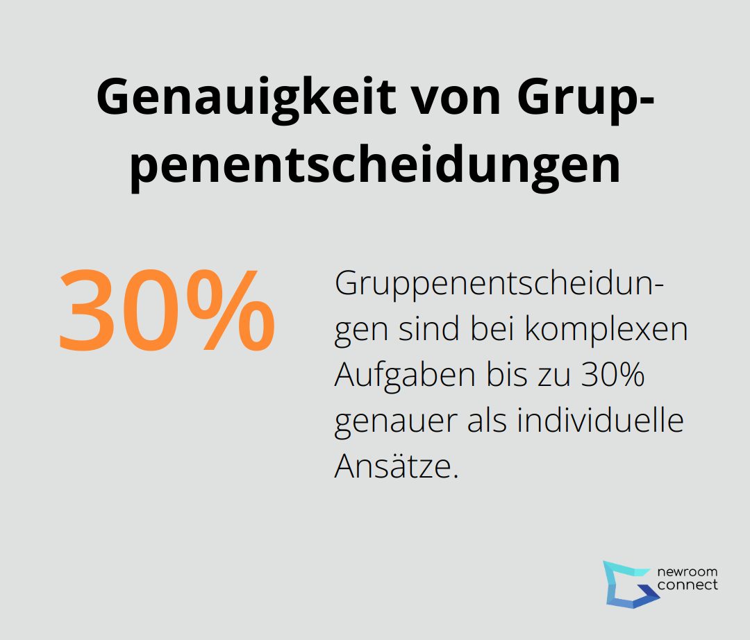 Diagramm zeigt, dass Gruppenentscheidungen bei komplexen Aufgaben bis zu 30% genauer sind als individuelle Ansätze.