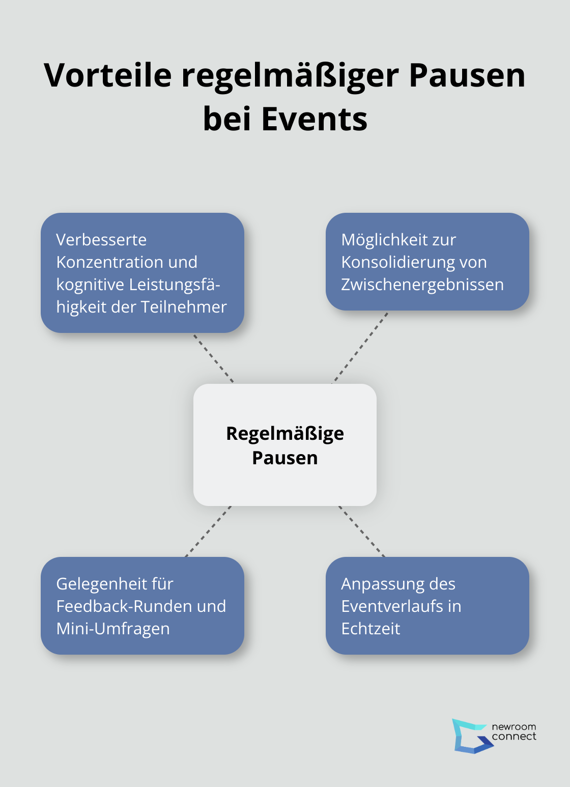 Hub-Spoke-Diagramm zeigt die Vorteile regelmäßiger Pausen alle 60-90 Minuten bei Events, einschließlich verbesserter Konzentration, Konsolidierung von Zwischenergebnissen und Anpassung des Eventverlaufs. - Schwarmbasierte Events