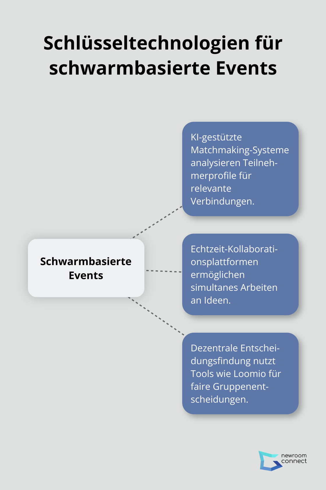 Hub-and-Spoke-Diagramm zeigt die drei Haupttechnologien für schwarmbasierte Events: KI-gestützte Matchmaking-Systeme, Echtzeit-Kollaborationsplattformen und Dezentrale Entscheidungsfindung.