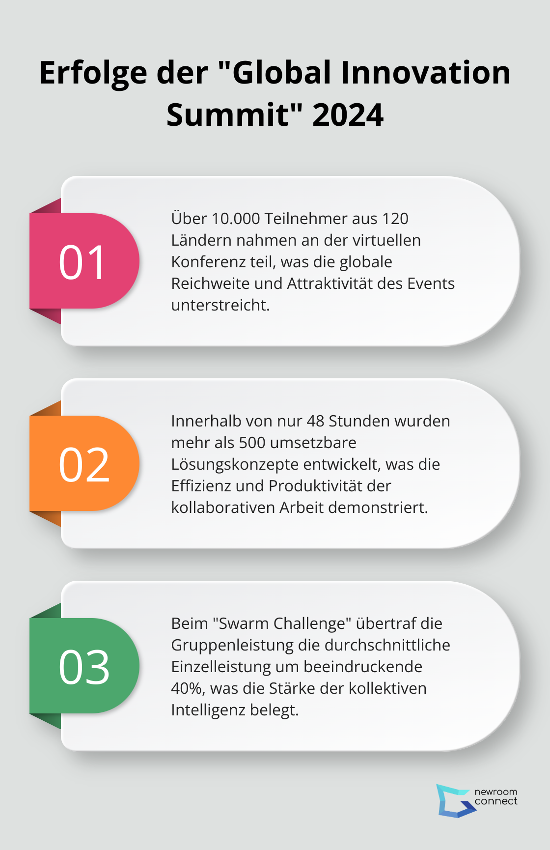 Geordnete Liste zeigt drei Haupterfolge der Global Innovation Summit 2024: Teilnehmerzahl, generierte Lösungskonzepte und Leistungsvergleich beim Swarm Challenge. - Schwarmbasierte Events