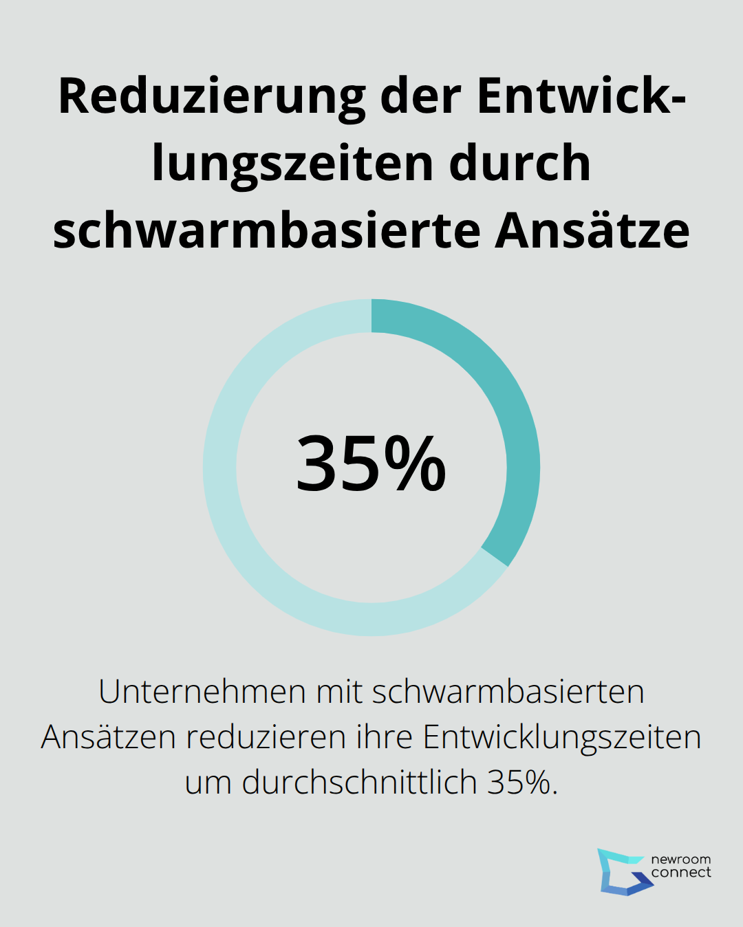Kreisdiagramm zeigt 35% Reduzierung der Entwicklungszeiten durch schwarmbasierte Ansätze in Unternehmen - Schwarmbasierte Zwillinge