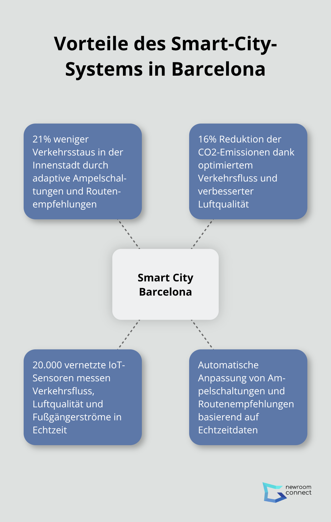 Hub-and-Spoke-Diagramm zeigt die Vorteile des IoT-basierten Verkehrssystems in Barcelona, einschließlich Stau- und CO2-Reduktion - Schwarmbasierte Zwillinge