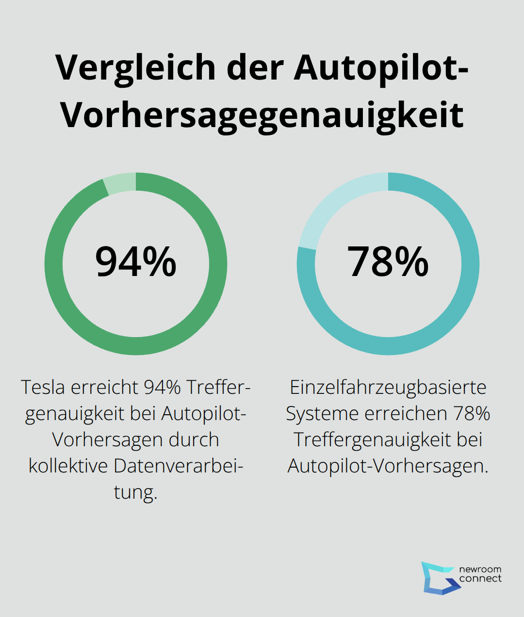 Kreisdiagramm vergleicht die Treffergenauigkeit von Tesla's Autopilot-Vorhersagen (94%) mit einzelfahrzeugbasierten Systemen (78%)