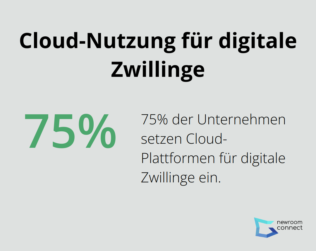 75% der Unternehmen nutzen Cloud-Plattformen für digitale Zwillinge