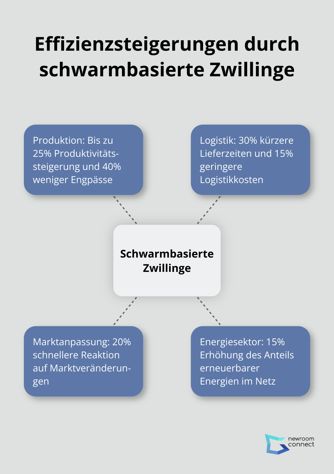 Übersicht der Effizienzsteigerungen in verschiedenen Branchen durch schwarmbasierte digitale Zwillinge - Schwarmbasierter Zwilling