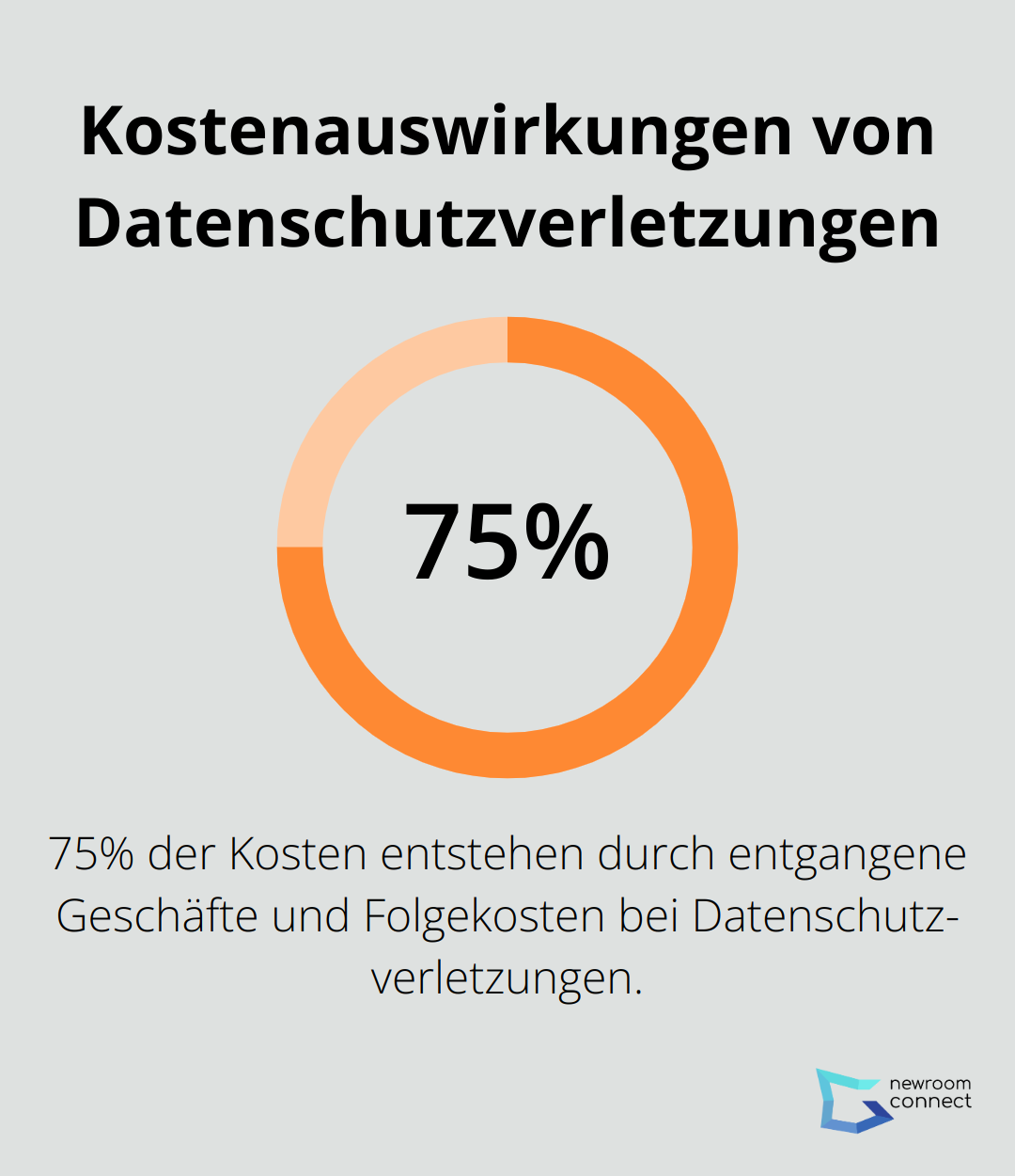 75% der Kosten bei Datenschutzverletzungen entstehen durch entgangene Geschäfte und Folgekosten - Schwarmbasierter Zwilling
