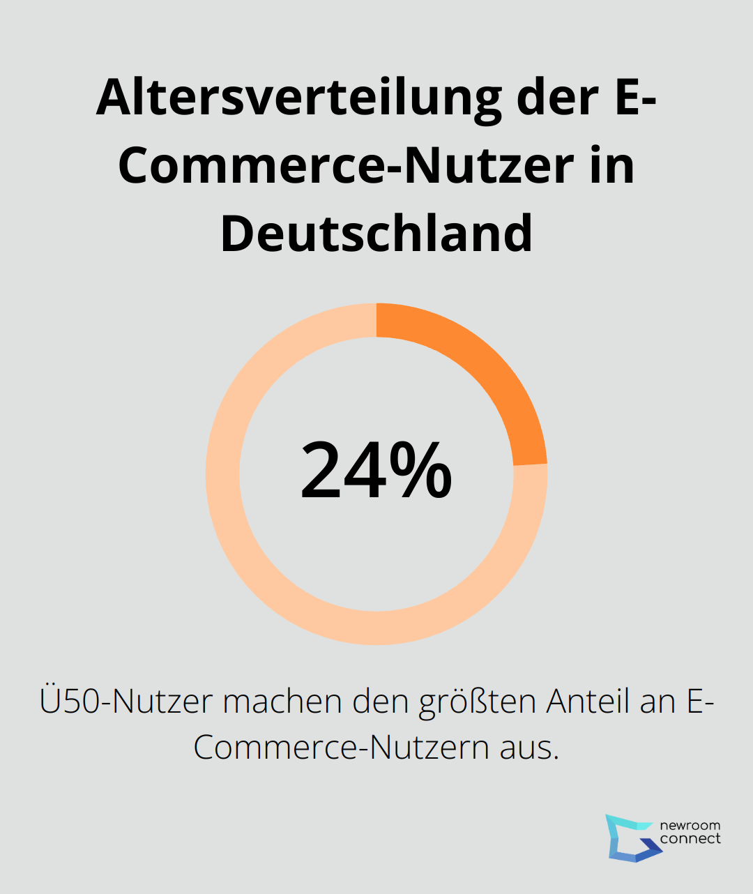 Kreisdiagramm zeigt, dass Ü50-Nutzer mit 24% den größten Anteil an E-Commerce-Nutzern in Deutschland ausmachen