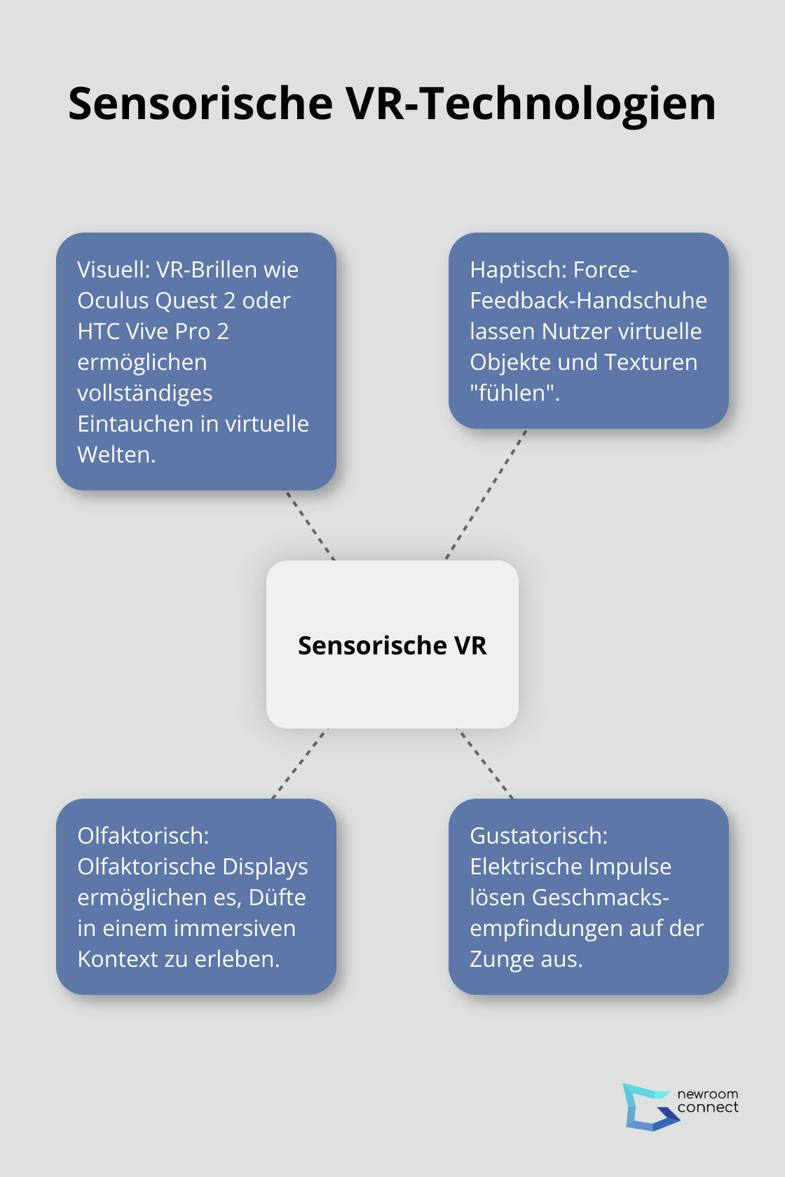 Ein Hub-and-Spoke-Diagramm, das die verschiedenen Sinne zeigt, die durch VR-Technologien stimuliert werden: visuell, haptisch, olfaktorisch und gustatorisch. - Sensorische VR