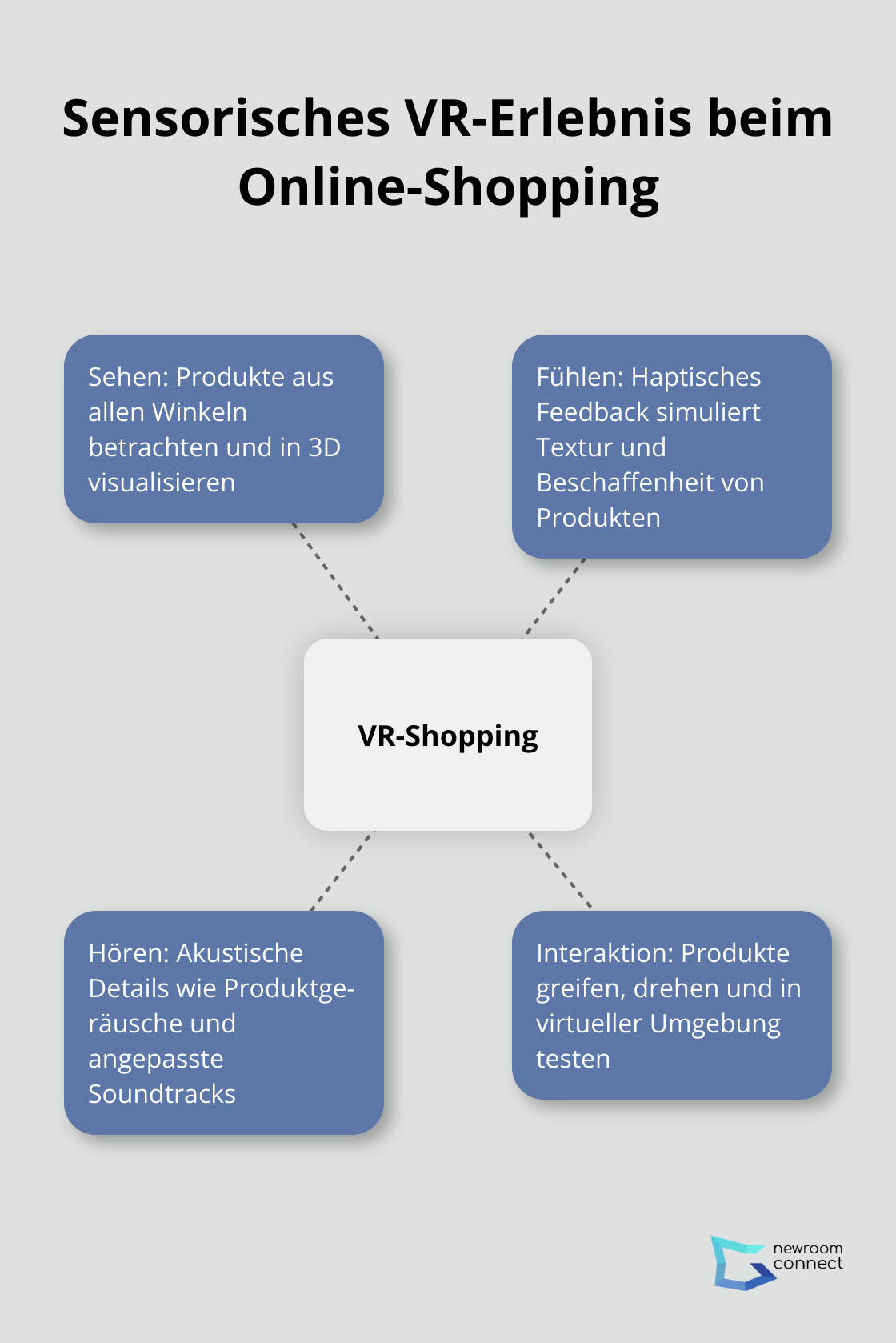 Hub-Spoke-Diagramm zeigt die verschiedenen Aspekte des sensorischen VR-Erlebnisses: Sehen, Fühlen, Hören und Interaktion - Sensorische VR