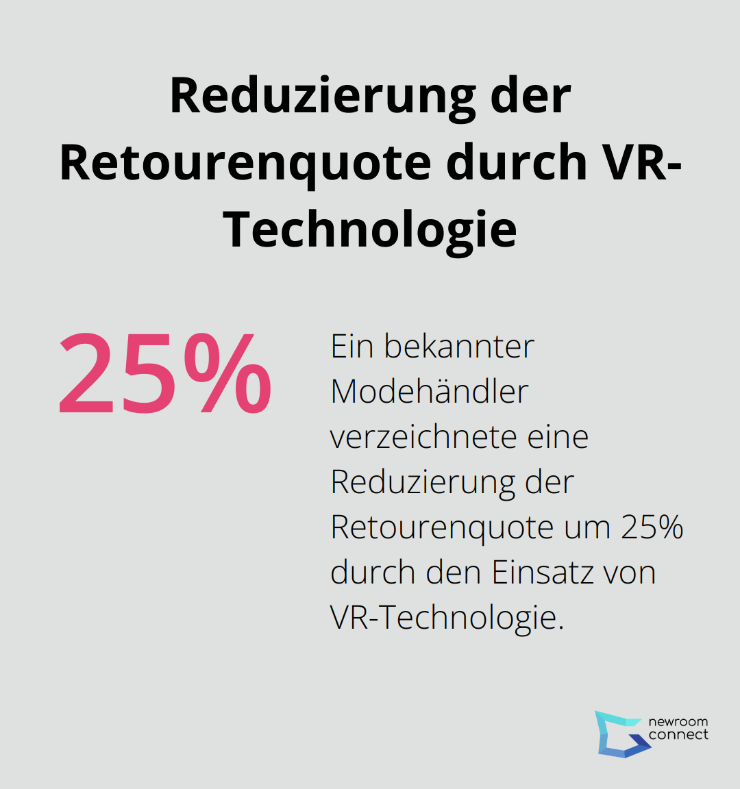 Ein Kreisdiagramm, das die 25-prozentige Reduzierung der Retourenquote durch den Einsatz von VR-Technologie in der Modeindustrie zeigt.