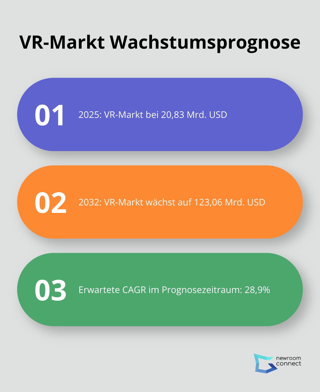Prognose für das Wachstum des VR-Marktes von 2025 bis 2032