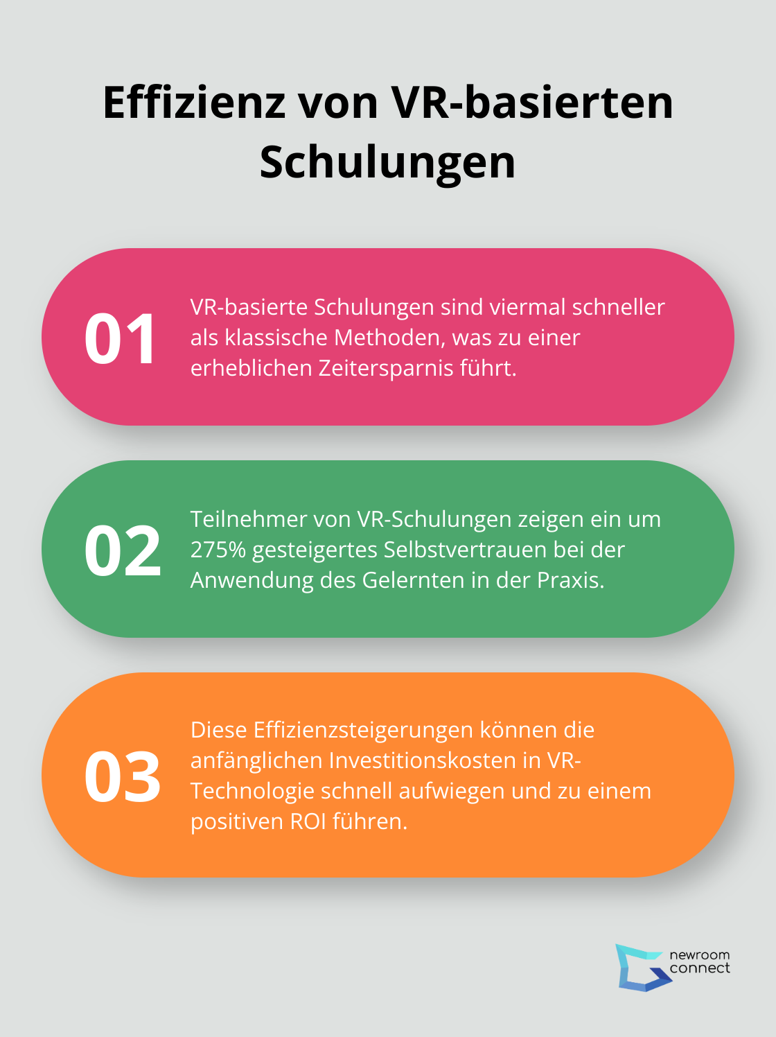 Ein Diagramm, das die Effizienz von VR-basierten Schulungen im Vergleich zu traditionellen Methoden zeigt: 4-mal schneller und 275% mehr Selbstvertrauen bei der Anwendung des Gelernten. - Sensorische VR