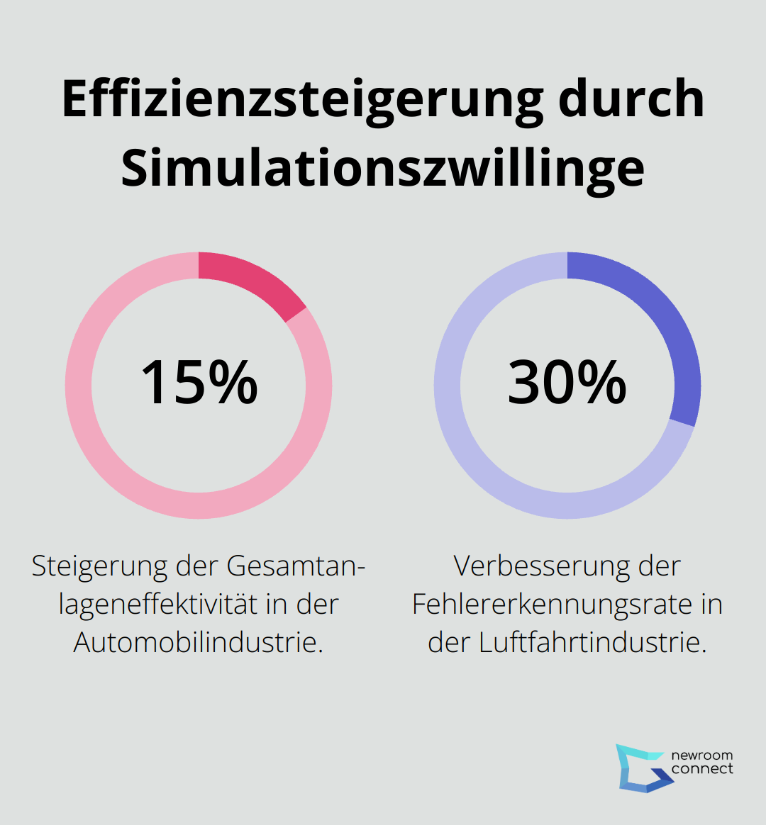 Diagramm zeigt 15% Steigerung der Gesamtanlageneffektivität in der Automobilindustrie und 30% Verbesserung der Fehlererkennungsrate in der Luftfahrtindustrie durch den Einsatz von Simulationszwillingen. - Simulations Zwillinge