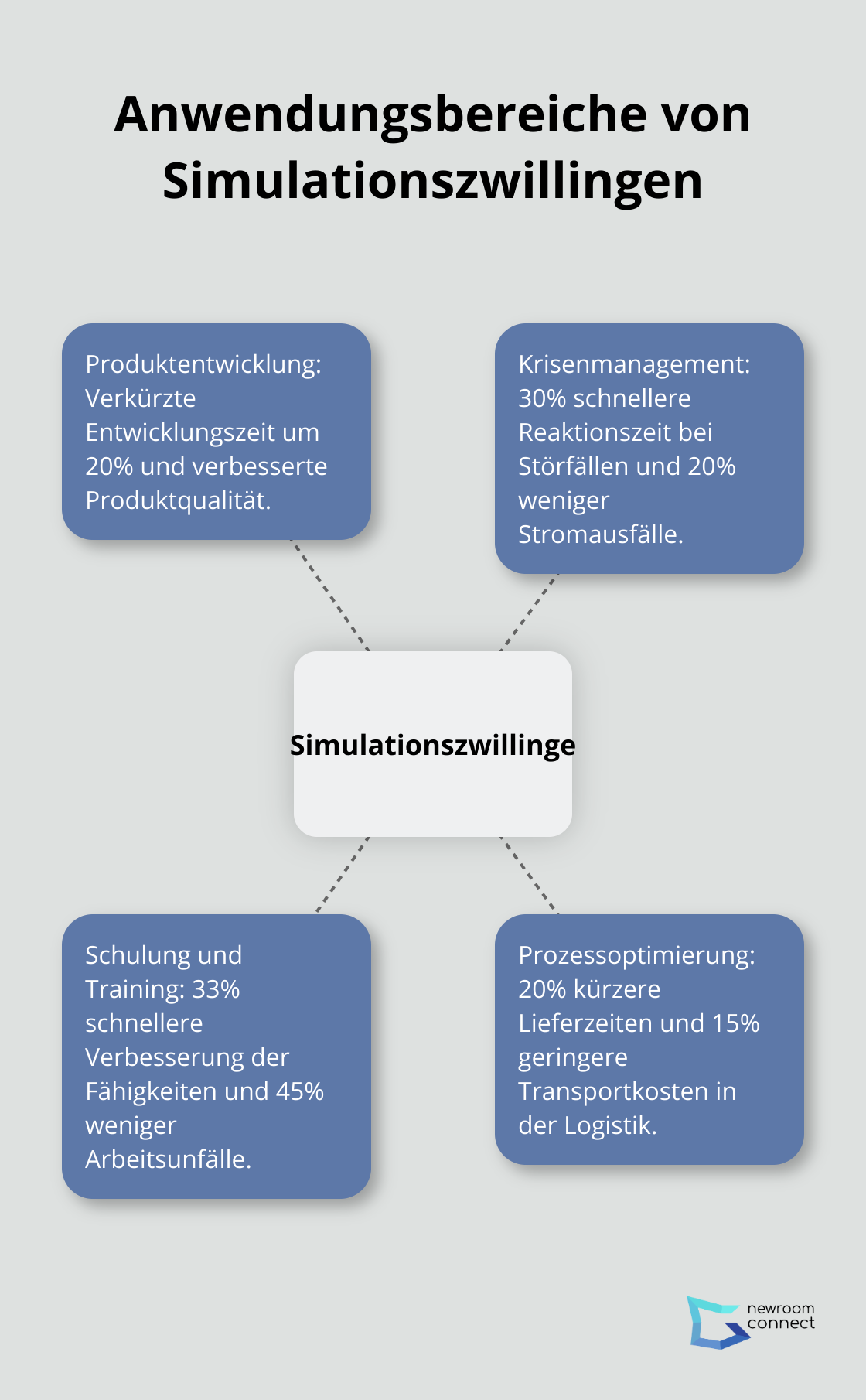 Hub-Spoke-Diagramm zeigt verschiedene Anwendungsbereiche von Simulationszwillingen: Produktentwicklung, Krisenmanagement, Schulung und Training, Prozessoptimierung.