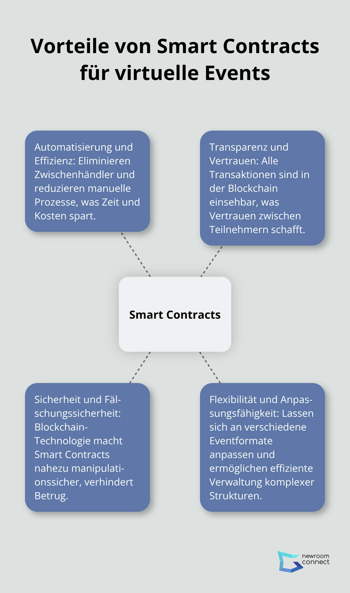 Ein Hub-Spoke-Diagramm, das die vier Hauptvorteile von Smart Contracts für virtuelle Events zeigt: Automatisierung und Effizienz, Transparenz und Vertrauen, Sicherheit und Fälschungssicherheit, sowie Flexibilität und Anpassungsfähigkeit.