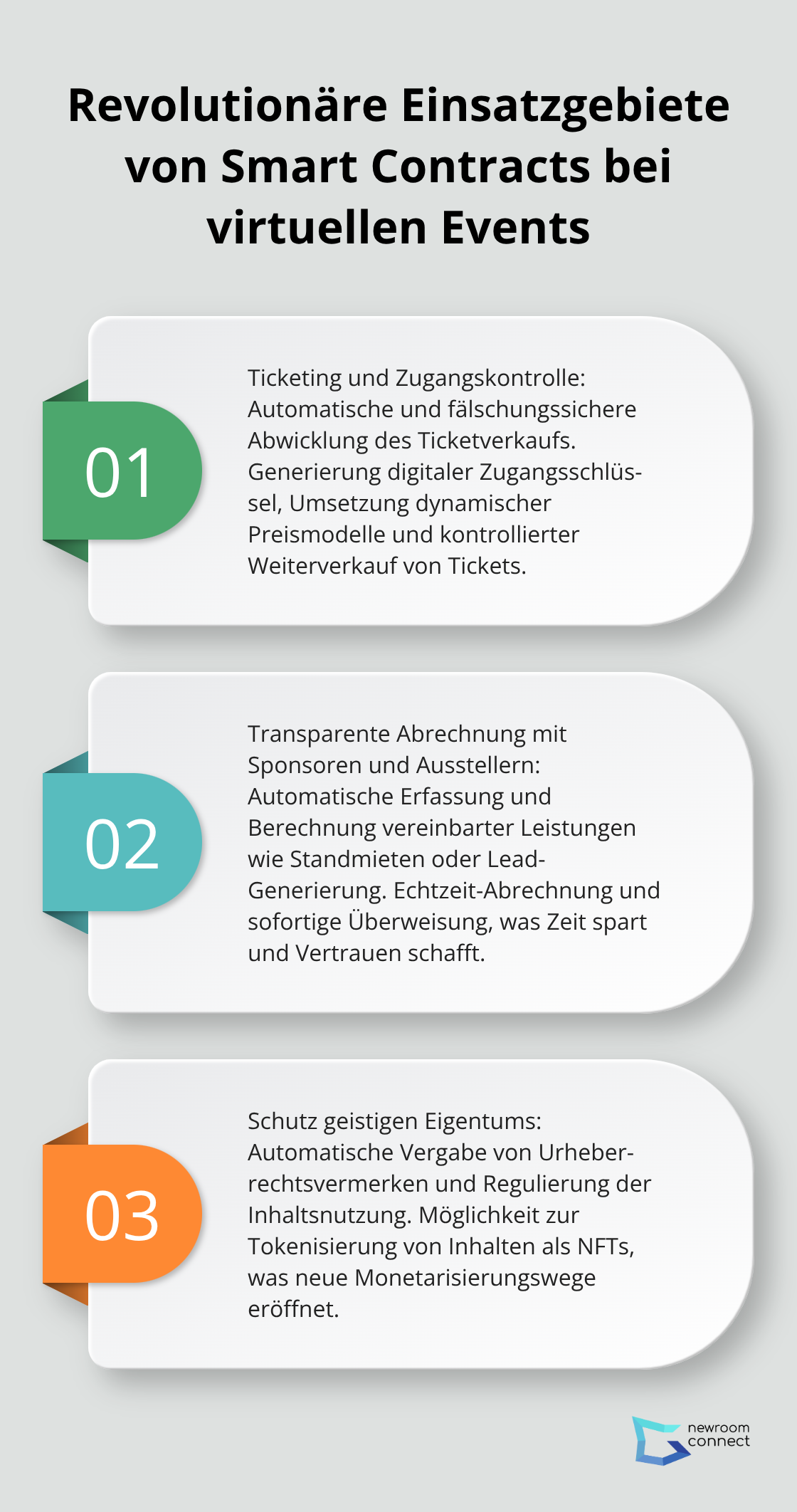 Eine geordnete Liste, die drei Hauptbereiche zeigt, in denen Smart Contracts virtuelle Events revolutionieren: Ticketing und Zugangskontrolle, Abrechnung mit Sponsoren und Ausstellern, sowie Schutz geistigen Eigentums.