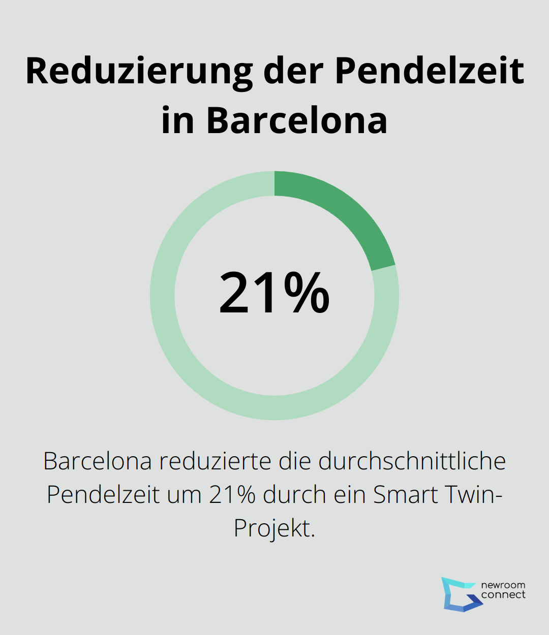 Kreisdiagramm zeigt 21% Reduzierung der durchschnittlichen Pendelzeit in Barcelona durch Smart Twin-Projekt