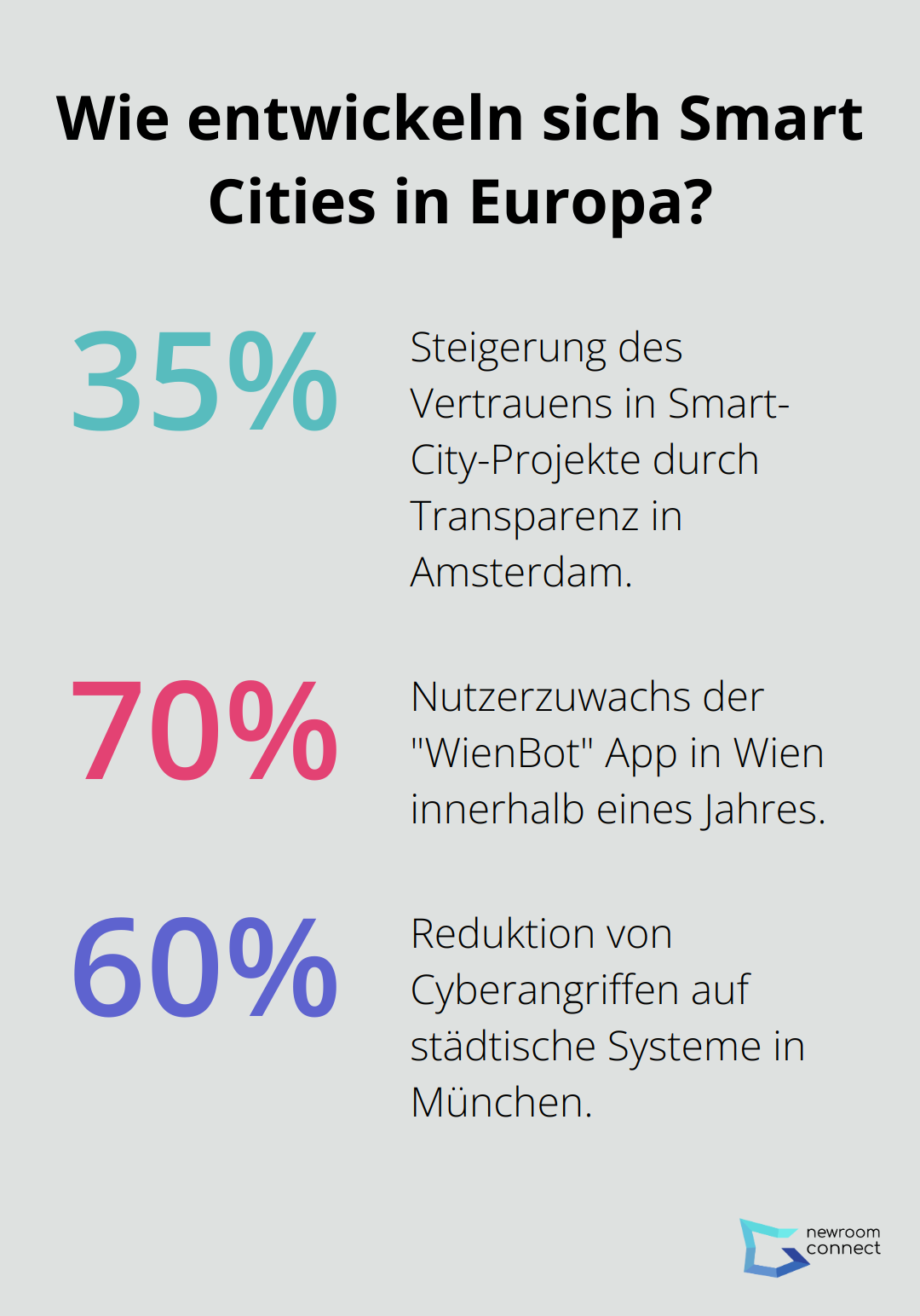 Infographic: Wie entwickeln sich Smart Cities in Europa?