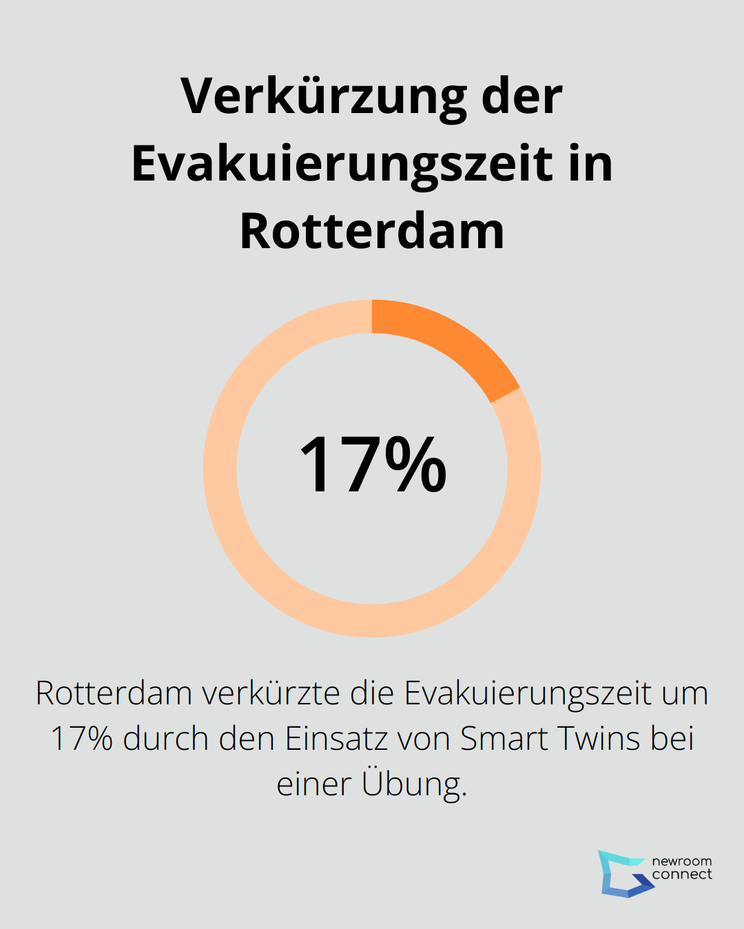 Kreisdiagramm zeigt 17% Verkürzung der Evakuierungszeit in Rotterdam durch den Einsatz von Smart Twins