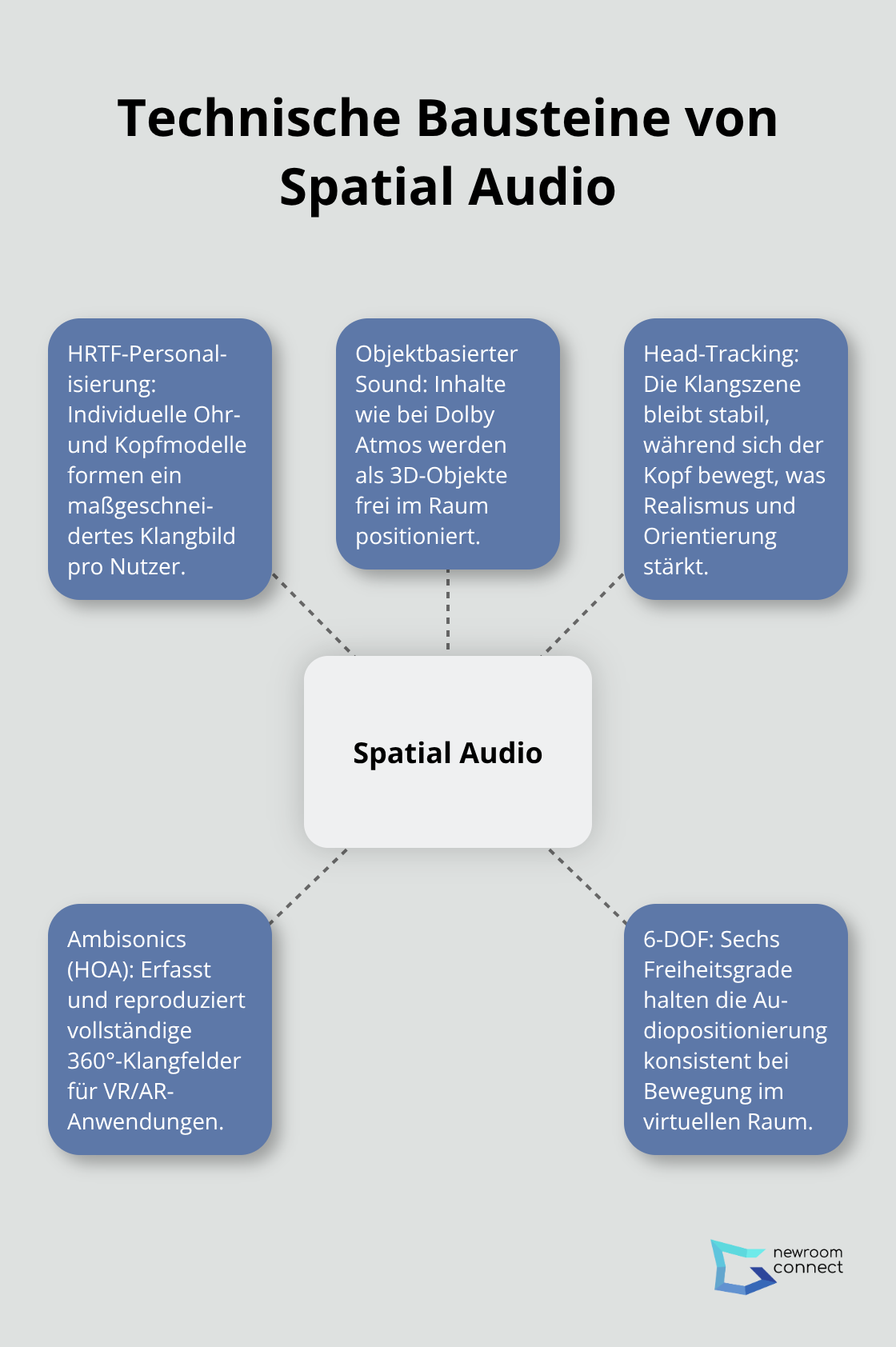 Überblick: Kernkomponenten für räumlichen Klang in virtuellen Events