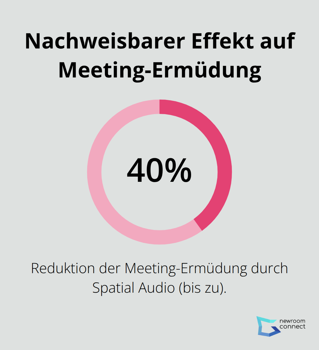 Prozentuale Reduktion der Meeting-Ermüdung durch Spatial Audio