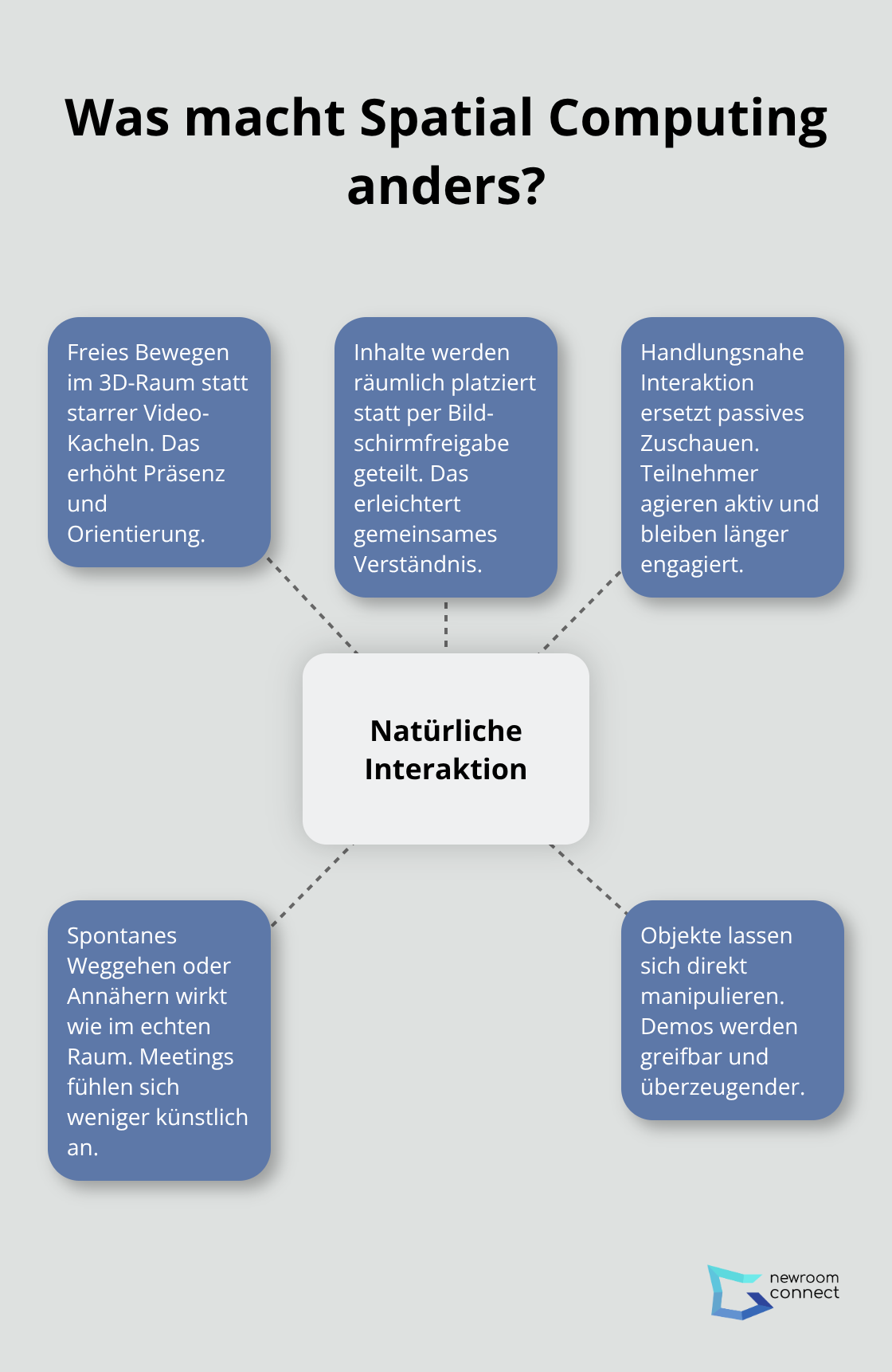 Zentrale Unterschiede zwischen klassischen Videokonferenzen und Spatial Computing bei Events.