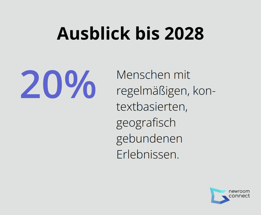 Prognose: Anteil der Menschen mit kontextbasierten, ortsgebundenen Erlebnissen bis 2028.