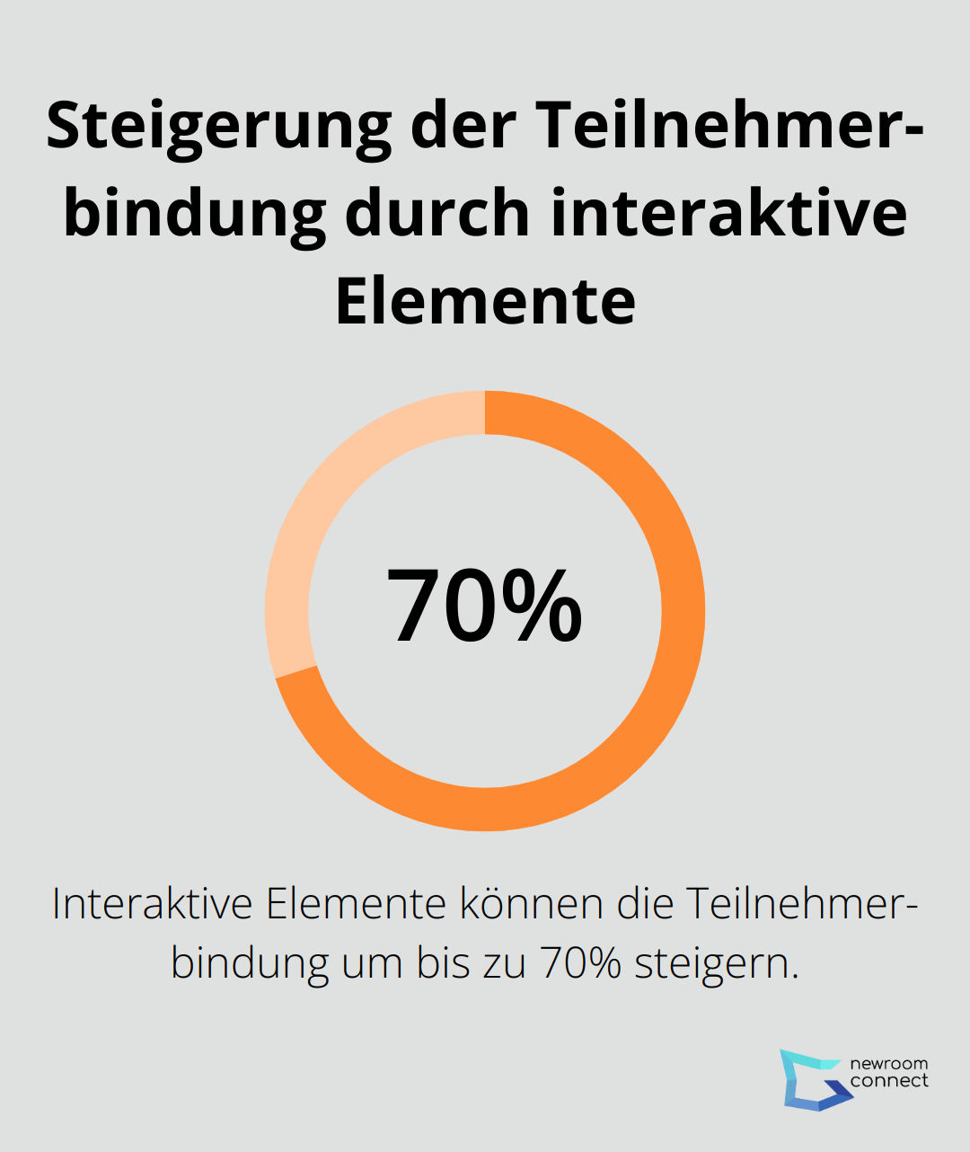 Ein Kreisdiagramm zeigt, dass interaktive Elemente die Teilnehmerbindung um bis zu 70% erhöhen können.