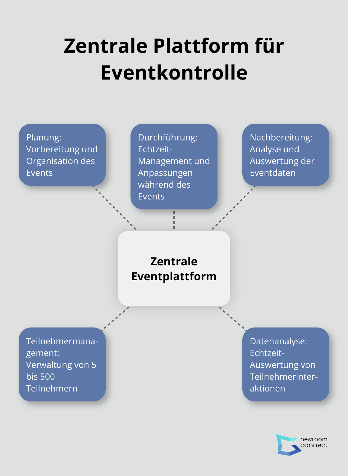 Ein Hub-Spoke-Diagramm zeigt die zentrale Eventmanagement-Plattform mit verschiedenen Funktionen für die Planung, Durchführung und Nachbereitung von Events. - Swarm-Intelligence