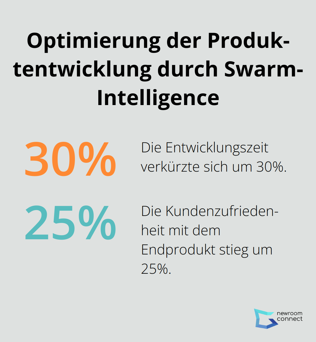 Zwei Kreisdiagramme zeigen eine 30% Verkürzung der Entwicklungszeit und eine 25% Steigerung der Kundenzufriedenheit. - Swarm-Intelligence