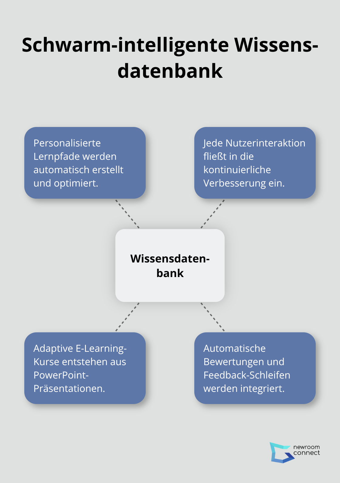 Ein Hub-and-Spoke-Diagramm, das die Entstehung einer schwarm-intelligenten Wissensdatenbank innerhalb von 3-4 Wochen visualisiert. - Swarm Learning