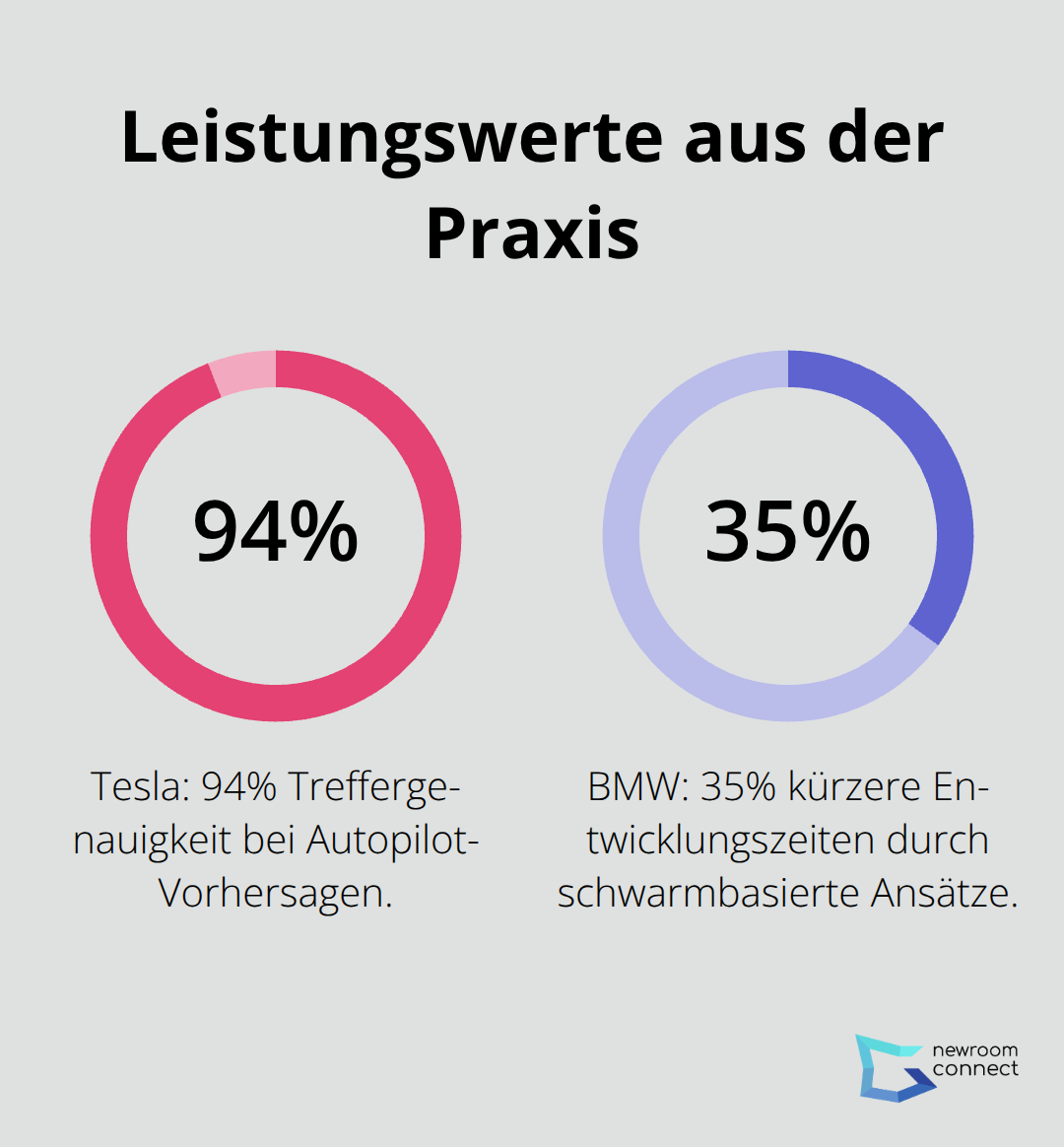 Prozentwerte zu Treffergenauigkeit und Entwicklungszeit in schwarmbasierten Systemen - Swarm Simulation