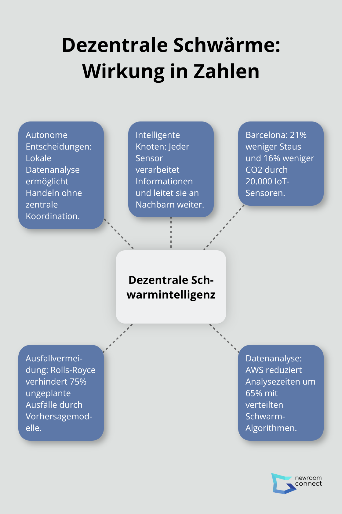 Visualisierung der Effekte dezentraler Schwarmintelligenz mit Kennzahlen