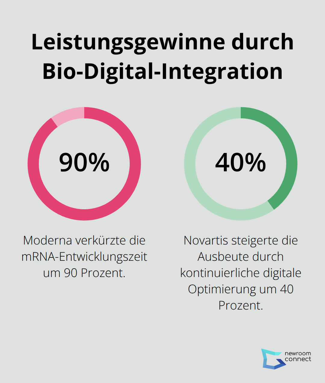 Prozentuale Verbesserungen bei Entwicklungszeit und Ausbeute durch integrierte biologische und digitale Systeme - Synthetic Biology