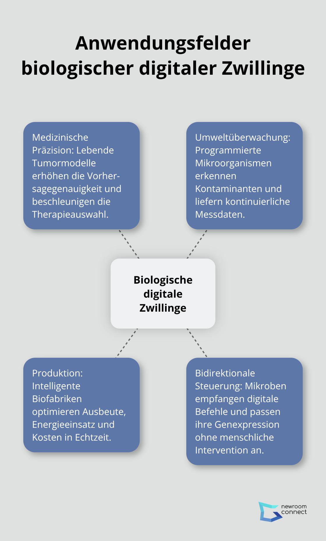 Zentrale Anwendungsbereiche mit Beispielen aus Medizin, Umwelt und Produktion