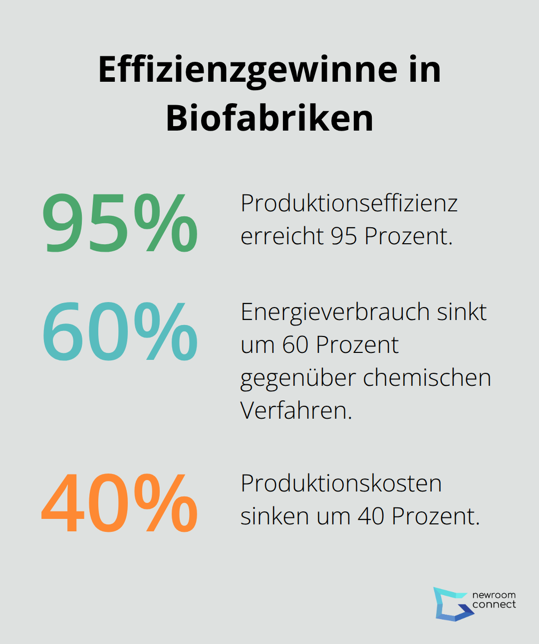 Prozentuale Effizienz-, Energie- und Kostenvorteile biologischer Produktion - Synthetic Biology