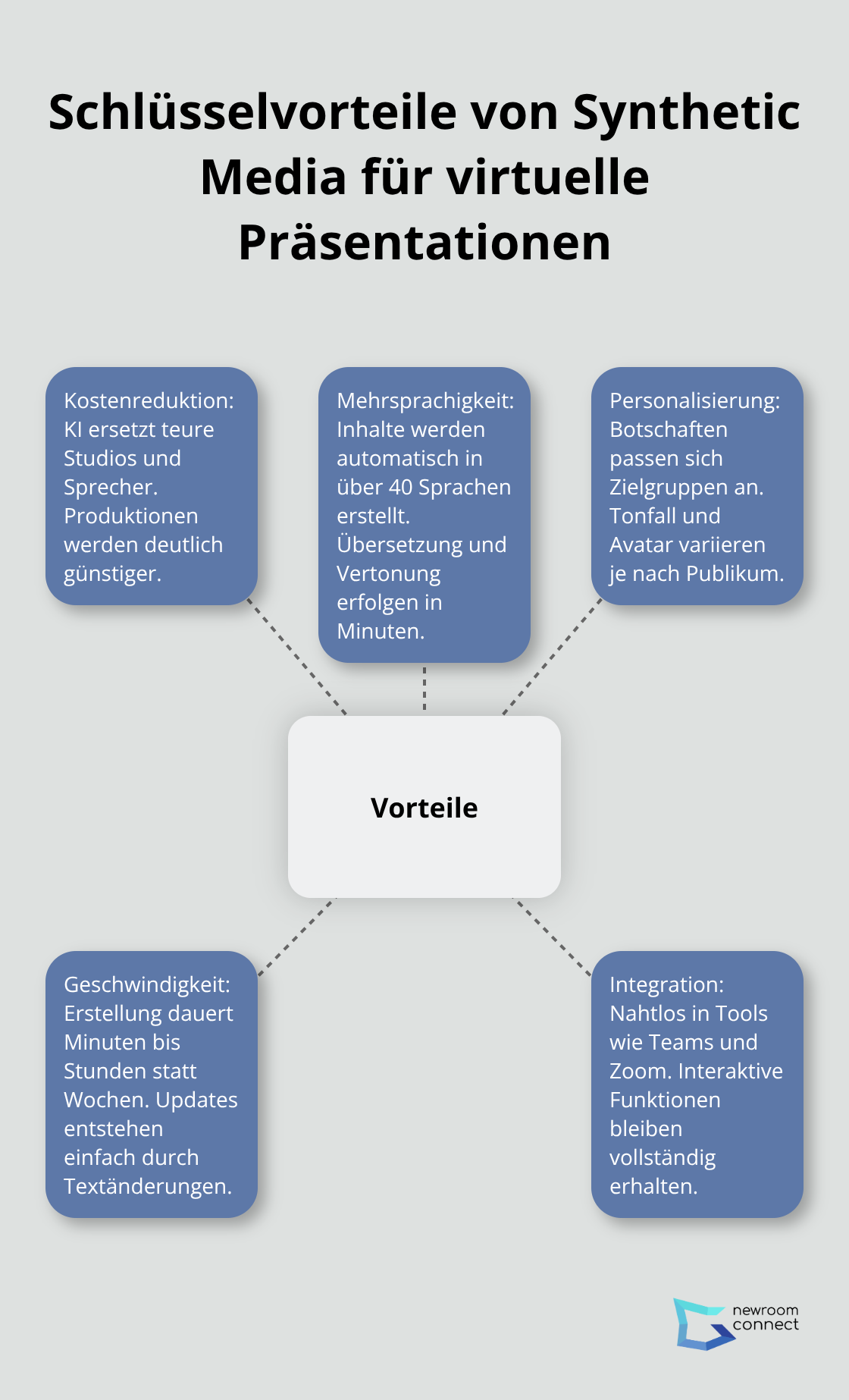 Infografik mit zentralen Vorteilen von Synthetic Media für virtuelle Präsentationen