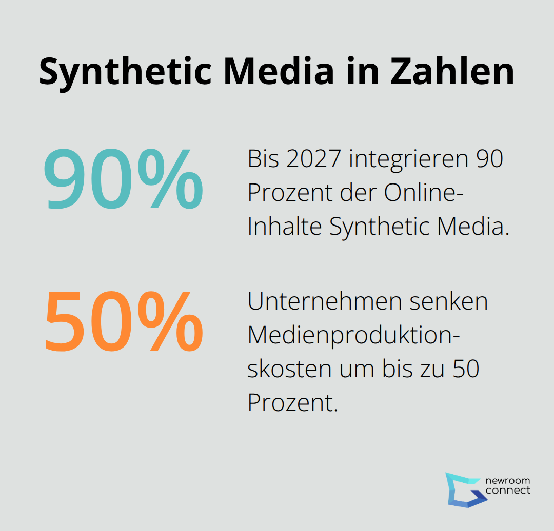 Prozentzahlen zu Verbreitung und Kosteneinsparung durch Synthetic Media