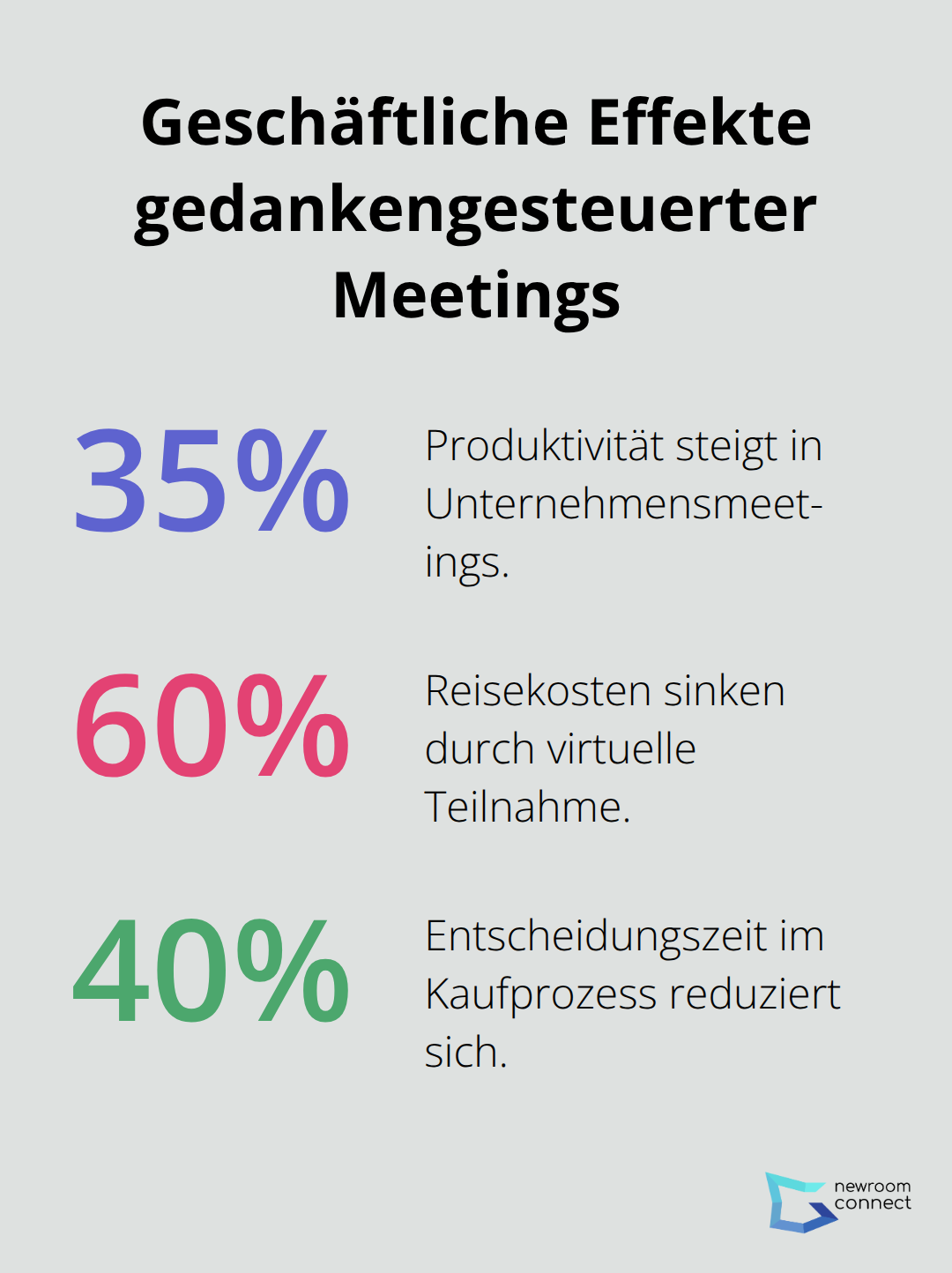 Prozentuale Kennzahlen zu Produktivität, Kosten und Entscheidungsdauer