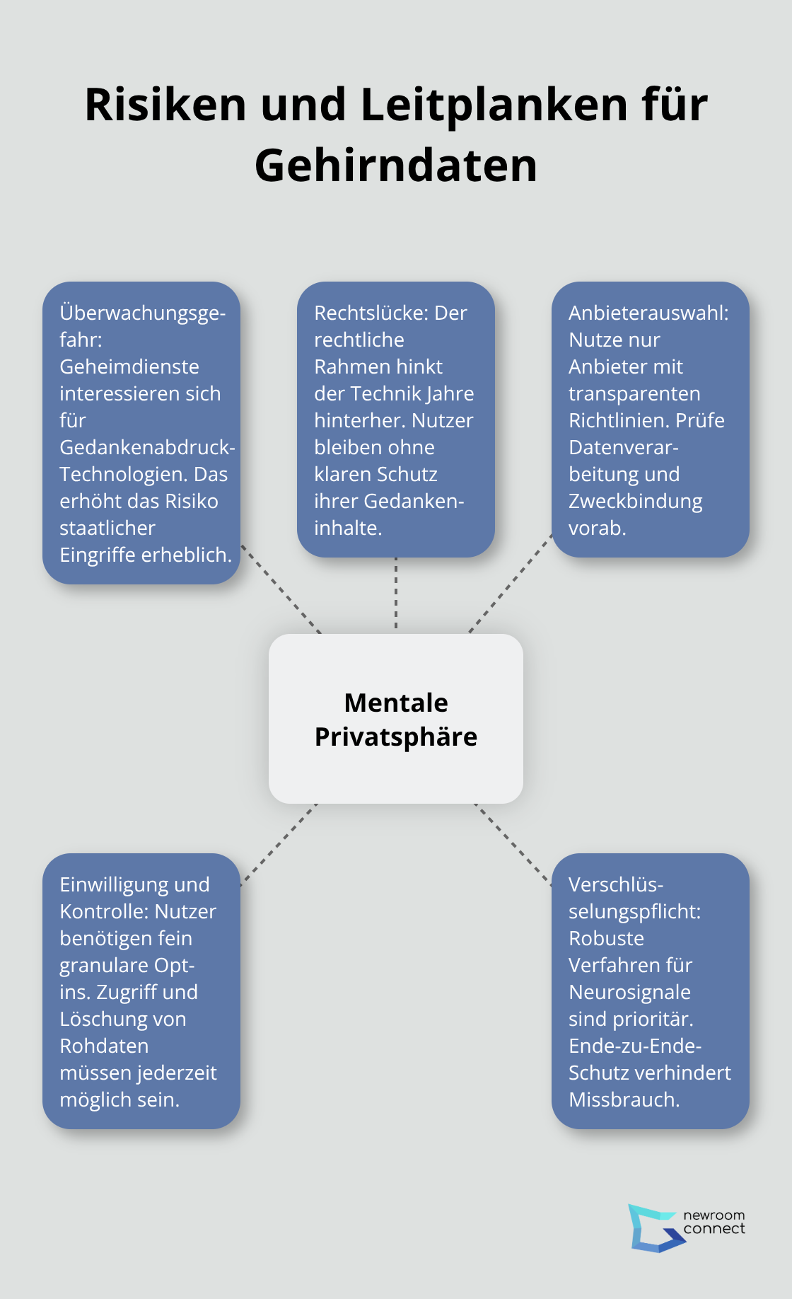 Überblick zu Datenschutzherausforderungen bei Neurotech - Synthetic Telepathy