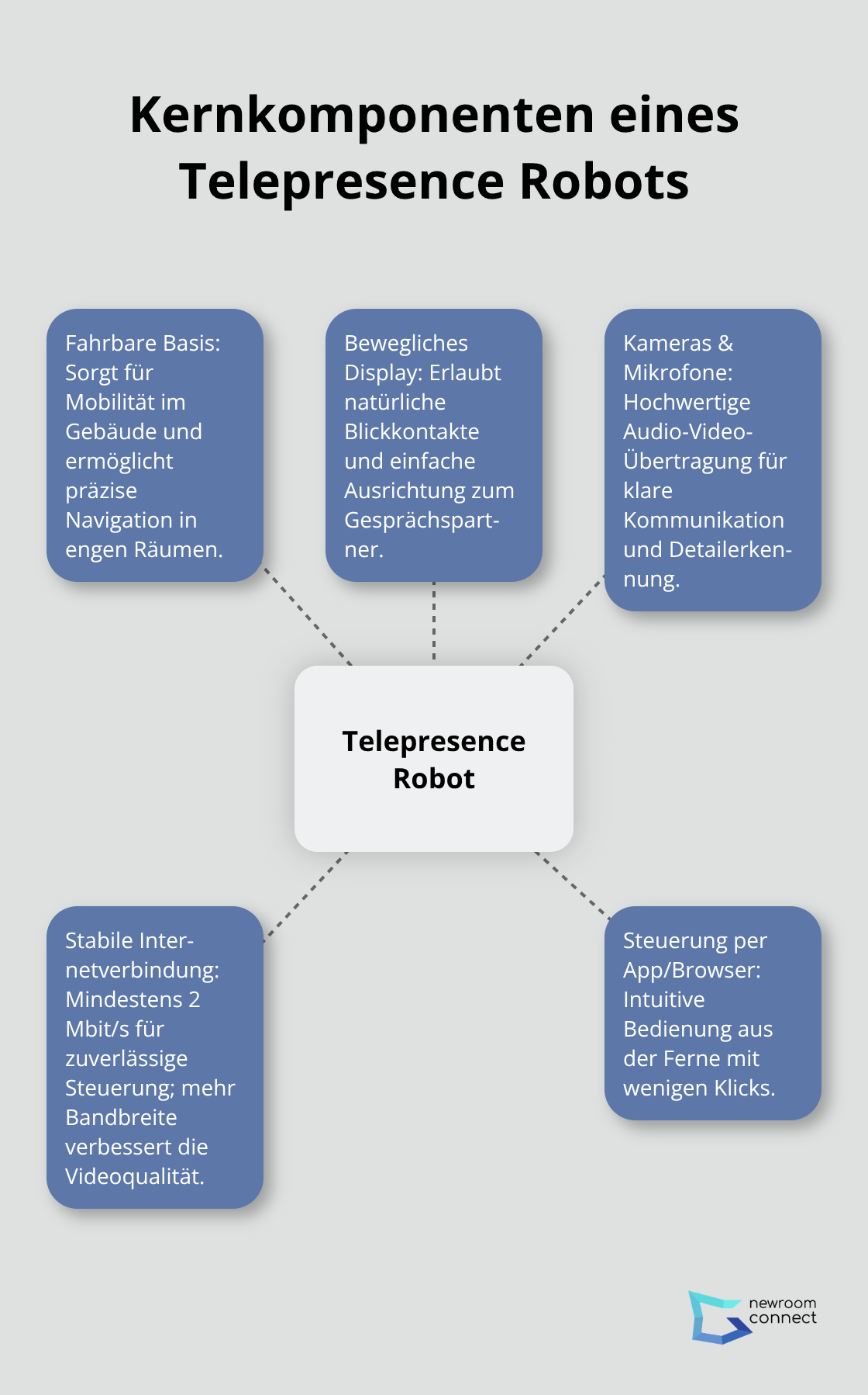 Übersicht der zentralen Komponenten eines Telepresence Robots mit kurzen Erklärungen.