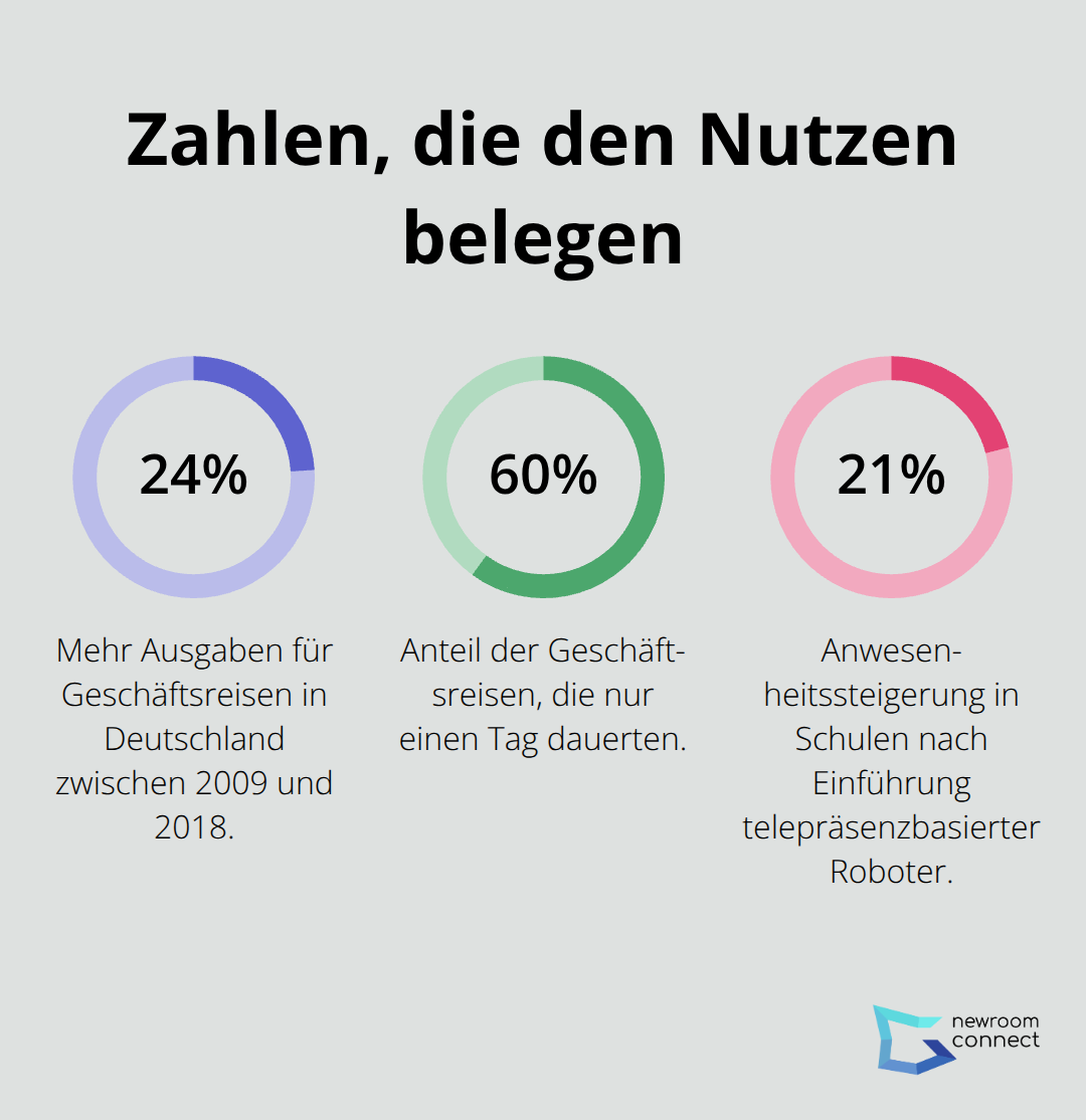 Prozentwerte zu Geschäftsreisen und Anwesenheitseffekten durch Telepresence Robots.