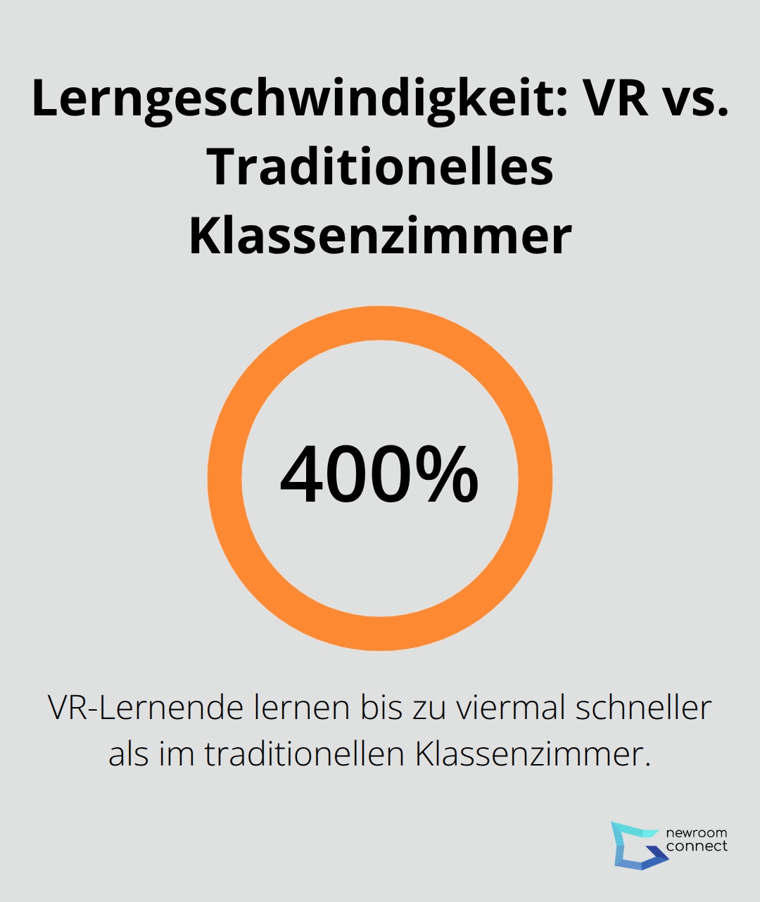 Diagramm zeigt, dass VR-Lernende bis zu viermal schneller lernen als in einem traditionellen Klassenzimmer - VR-Bildung