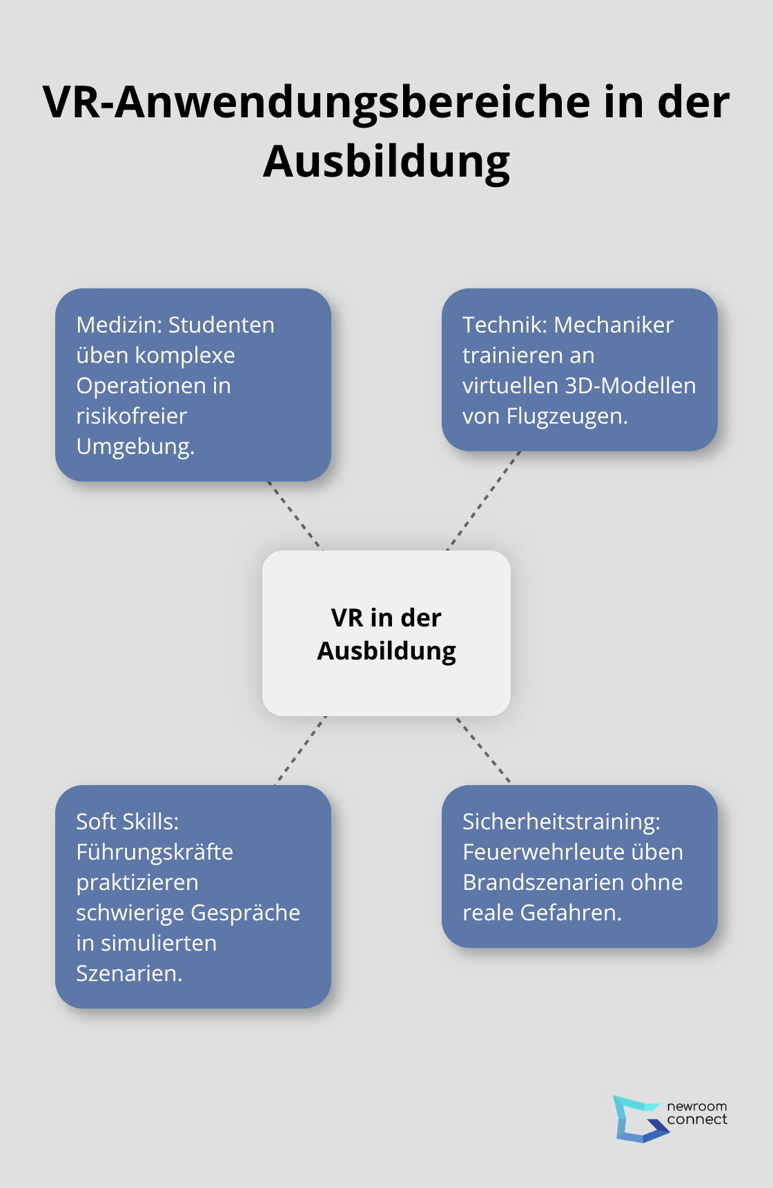 Hub-Spoke-Diagramm zeigt verschiedene Anwendungsbereiche von VR in der Ausbildung: Medizin, Technik, Soft Skills und Sicherheitstraining - VR-Bildung