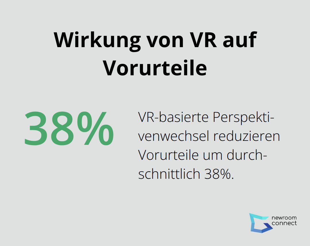 Ein Kreisdiagramm zeigt, dass VR-basierte Perspektivenwechsel Vorurteile um 38% reduzieren. - VR-Empathie