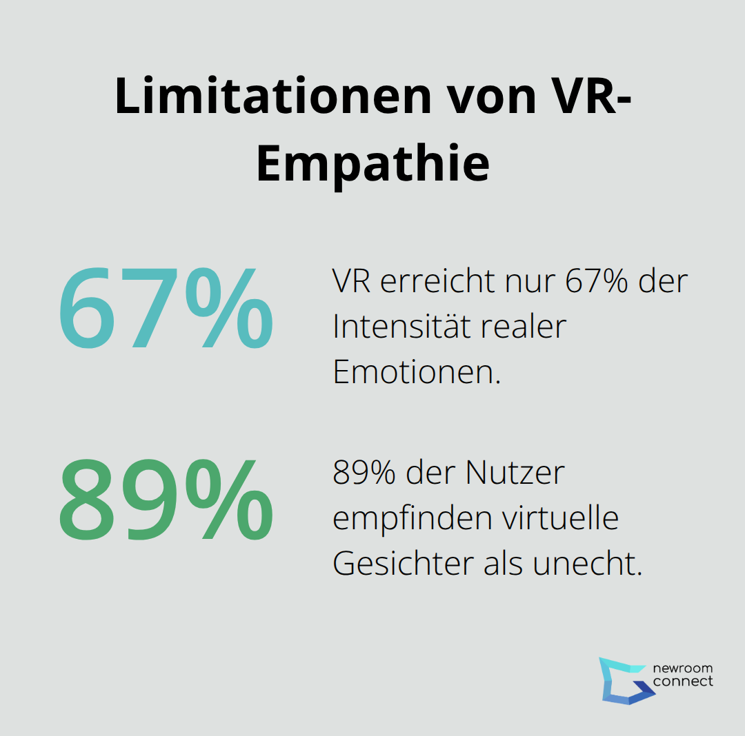 Ein Kreisdiagramm zeigt zwei Limitationen von VR-Empathie: 67% Intensität realer Emotionen und 89% der Nutzer empfinden virtuelle Gesichter als unecht.