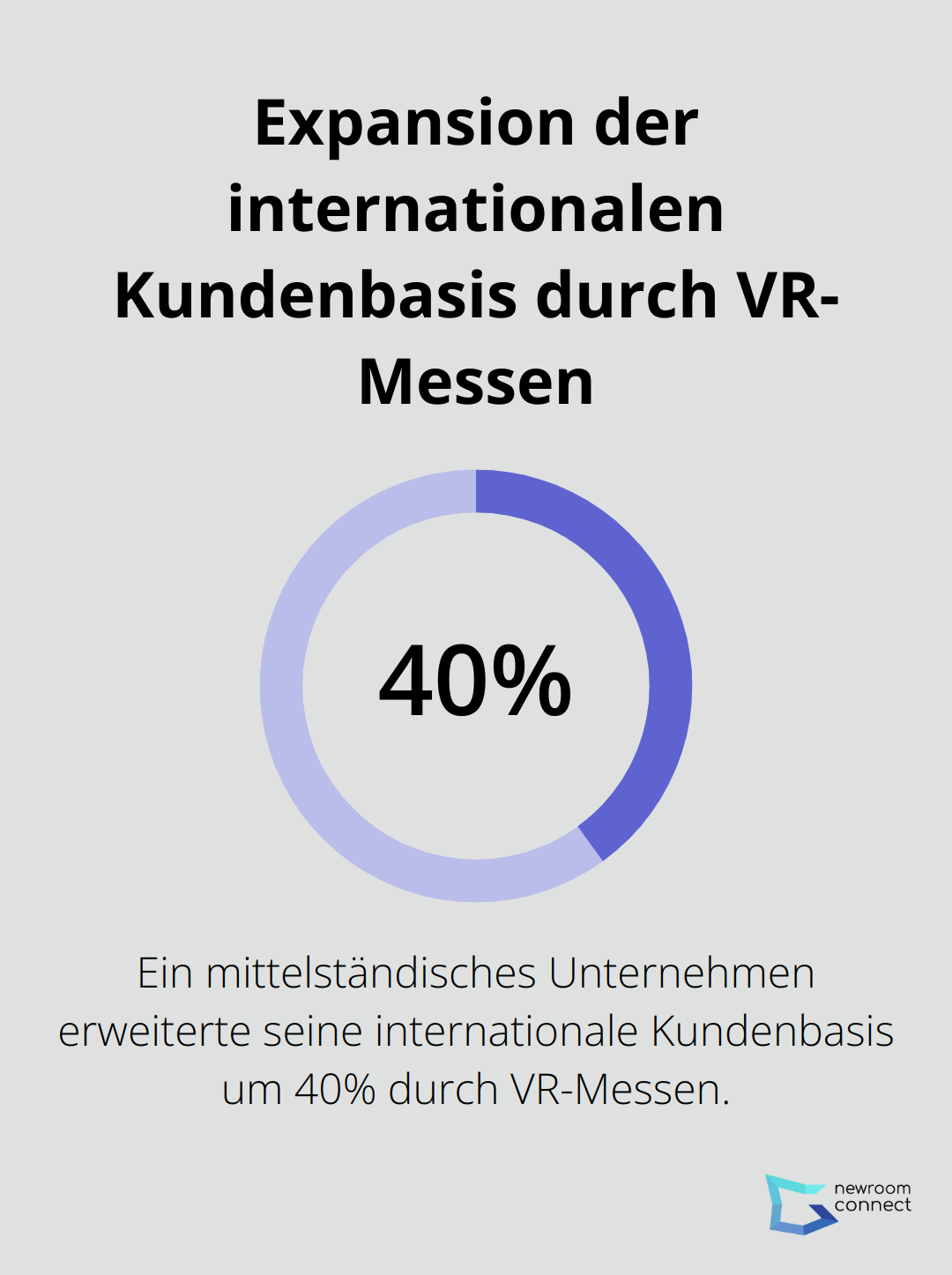 Infografik zeigt, dass ein mittelständisches Unternehmen seine internationale Kundenbasis durch Teilnahme an einer VR-Messe um 40% erweitern konnte.